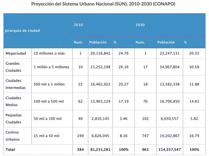 2030 México pasará de tener 384 a 961 ciudades